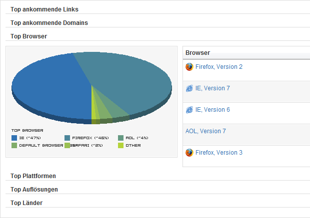 Abbildung: Erweiterte Statistiken - übersicht - Top Browser